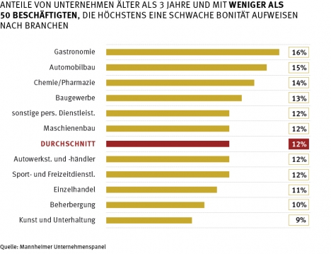 Schlechte Bonität: Viele kleine Unternehmen durch Corona-Krise in ihrer Existenz bedroht -